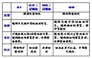 ASON路由技术体系结构