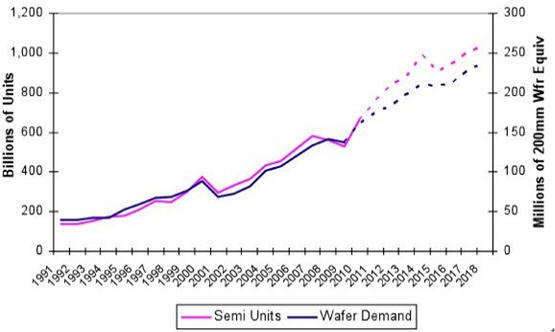 芯片數(shù)量與硅片需求量預(yù)測顯示450mm硅片存在市場需求