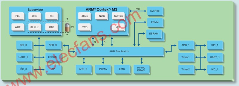 整合ARM、FPGA与可编程模拟电路设计的单芯片技术