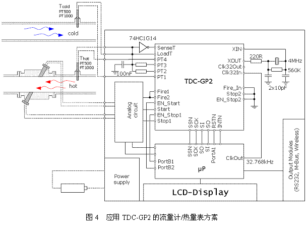 高精度时间数字转换器TDC-GP2在超声波流量计量中的应用