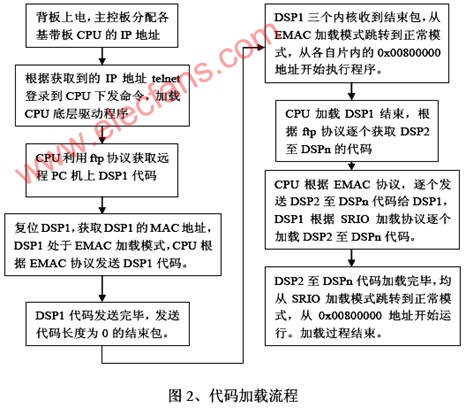 强数据处理能力3内核DSP芯片TCl6488的介绍