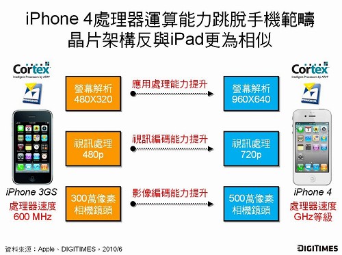 苹果(Apple)iPhone 4配置升级，分析苹果移动新布