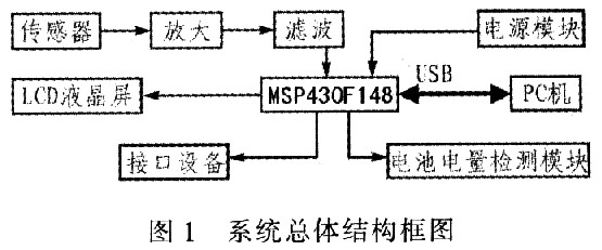 基于MSP430F148的土基智能测斜仪