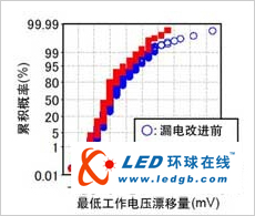 SoC用低电压SRAM技术