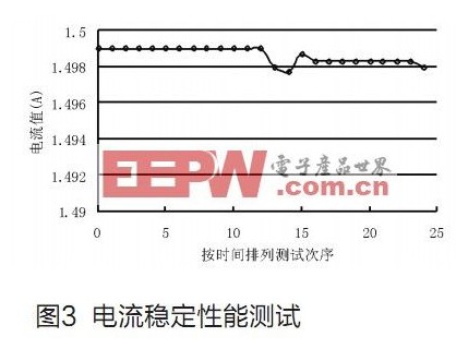 以C8051F020为核心的数字式半导体激光器电源的设计