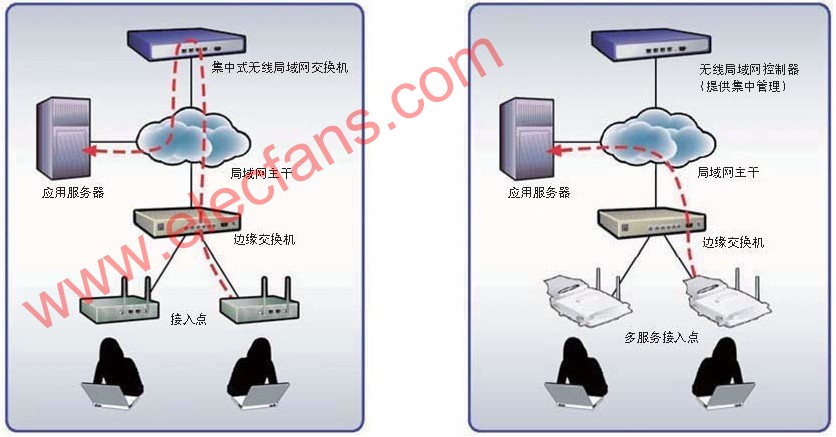 以HP ProCurve MSM为架构的无线局域网设计