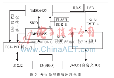 基于Compact PCI体系的高性能监测测向处理平台设计