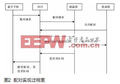 基于CAN总线及蓝牙技术的汽车电子产品的开发测试