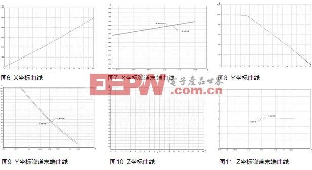 基于伺服电机和运动控制器的目标仿真实时性设计