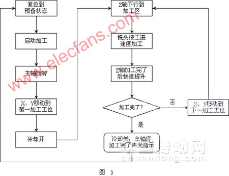 PLC和交流伺服系统在数控钻铣床中的应用