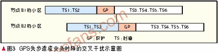 TD-SCDMA网络GPS同步失效的影响