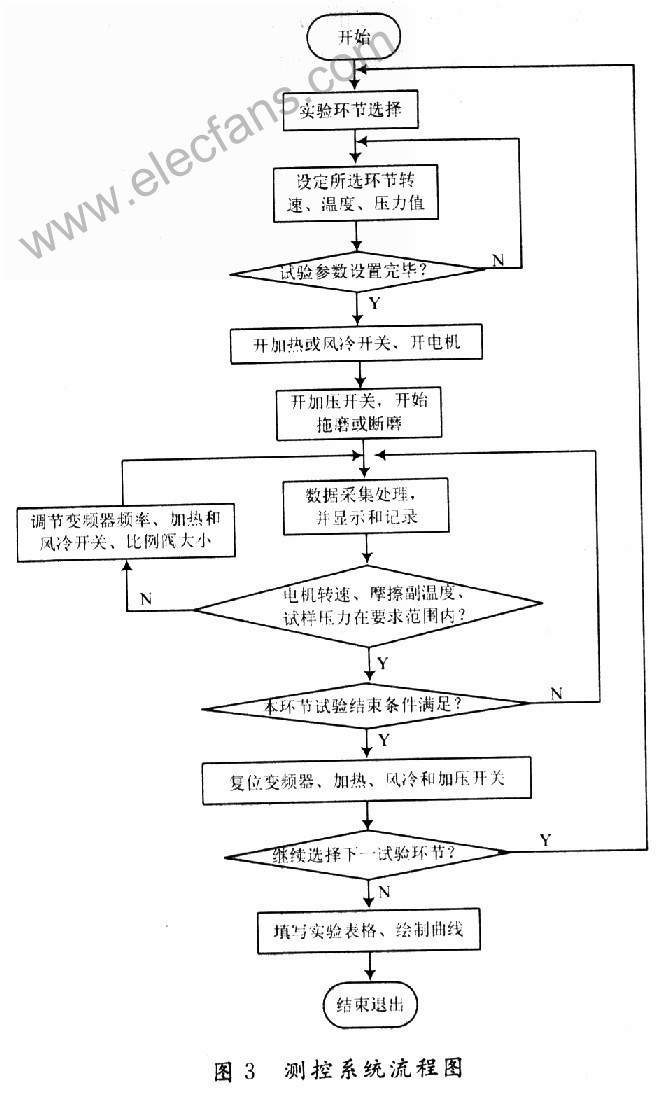 利用LabVIEW的測控系統在摩擦磨損試驗機中的應用