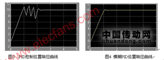 步进电机位移的模糊PID控制设计方案