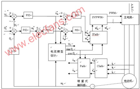 DSP和FPGA设计的三相异步电机矢量伺服系统