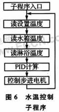 基于<b class='flag-5'>AFS600</b><b class='flag-5'>芯片</b>與8051的陽能熱水器控制器的設計