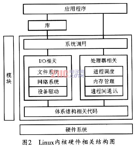 基于ARM920T核的Linux移植