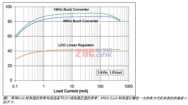 降压变换器在便携式消费类电子中的应用