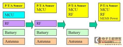 TPMS 传感器模块技术分析