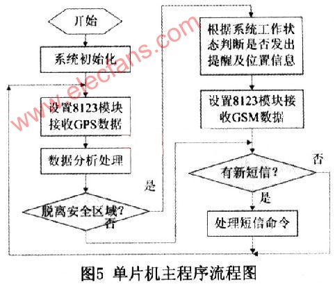 采用GPS/GSM技术的防丢失个人定位系统设计