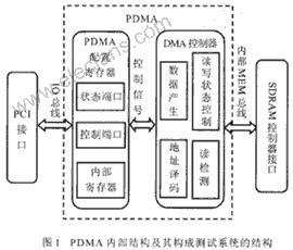 PDMA在测试SDRAM控制器中的应用