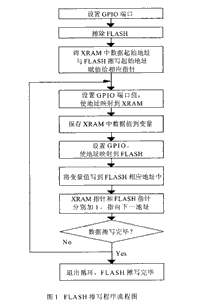 基于 DSP的嵌入式系统通过地址映射方式实现片外FLASH擦