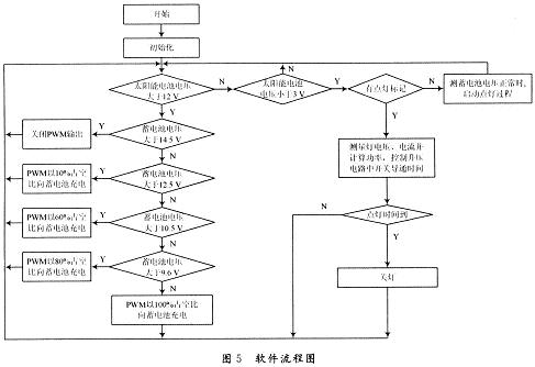 采用C8051F920单片机的金卤灯控制器的设计