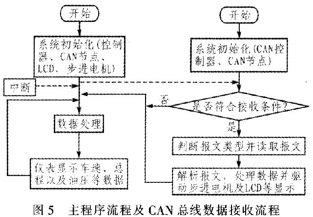 基于CAN总线和SAE J1939协议的汽车仪表设计