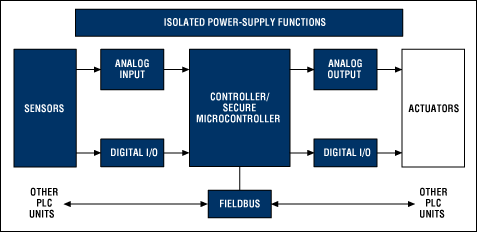 可編程邏輯控制器(PLC)和主要系統模塊的功能