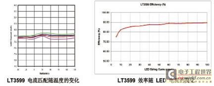 汽車LED背光照明驅動器的設計方案