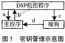 DSP程序的加密保护体制设计