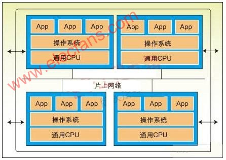 多處理器<b class='flag-5'>內(nèi)核</b>的<b class='flag-5'>三種</b>設(shè)計(jì)方案