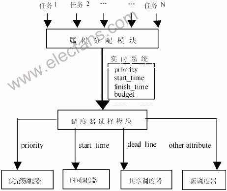 Linux分時操作系統的實時性分析