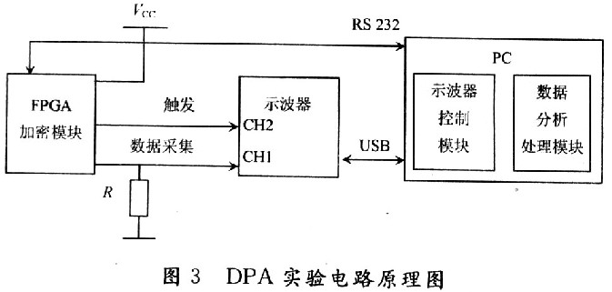 利用FPGA加密芯片的抗DPA攻擊電路設(shè)計(jì)