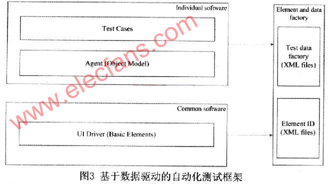 数据驱动的自动化测试的研究分析