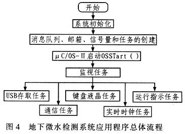 基于MSP430單片機的地下微水檢測系統(tǒng)設計