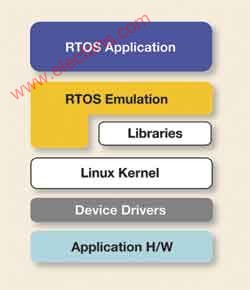 Linux替代RTOS移植
