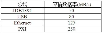 軟件無線電在車載無線應(yīng)用設(shè)計中的優(yōu)勢