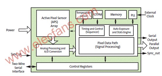 基于MT9M033设计的FPGA HD IP监视摄像机方案