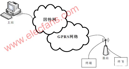 基于GPRS無線通信網絡的配變遠程監控系統的設計方案