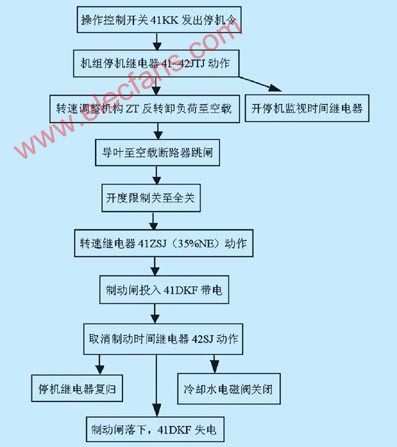 PLC在模擬電站水輪<b class='flag-5'>機組</b><b class='flag-5'>自動控制</b>系統中的設計