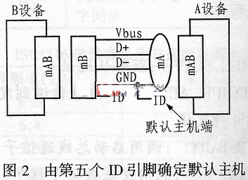 USB OTG設計