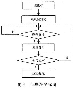 基于ARM9的心電模擬波形發(fā)生系統(tǒng)的設(shè)計(jì)