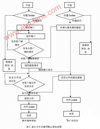 基于蓝牙协议栈 BlueZ的嵌入式系统和无线传输实现