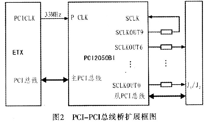 采用CPCI總線的CPU主控模塊原理設計