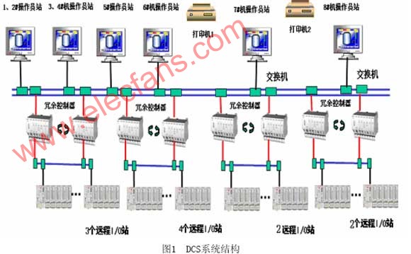 ABB AC800F 型集散控制系统在煤化系统中的应用