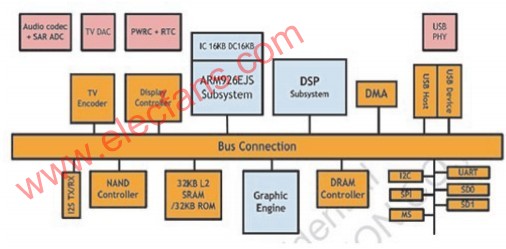 基于SPMP8000系列设计的多媒体播放器解决方案