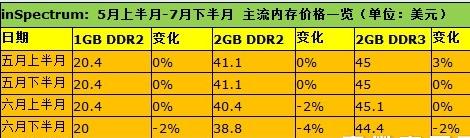 DDR2內存價格下降