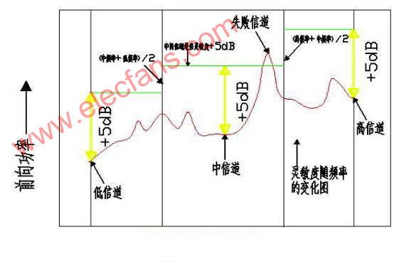 TD-SCDMA空间辐射性能（OTA）测试