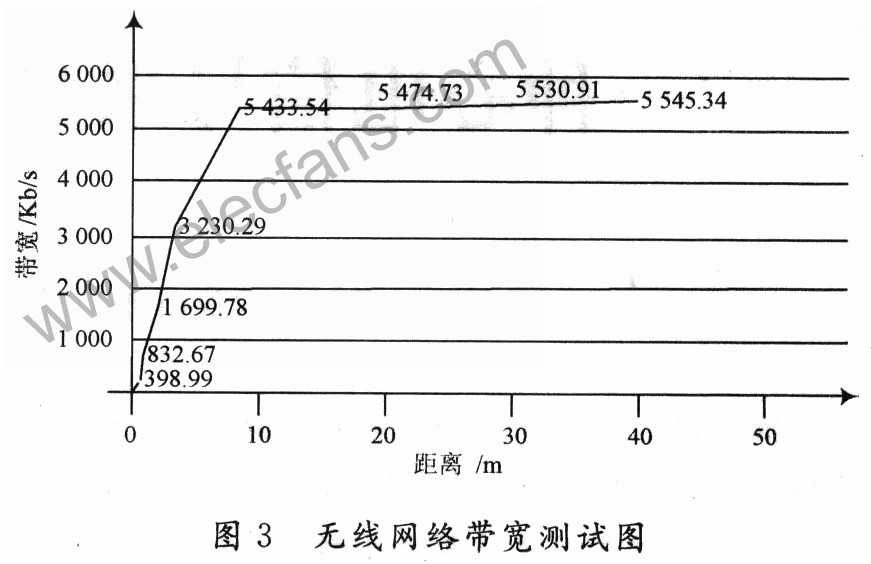 ARM设计的无线网卡设备驱动技术