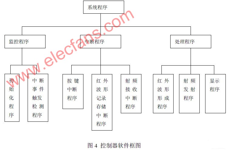 基于MSP430的低功耗RF/红外控制器的设计